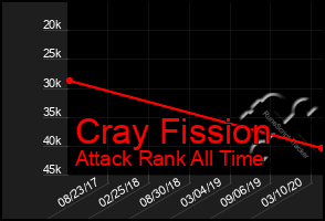 Total Graph of Cray Fission