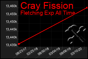 Total Graph of Cray Fission