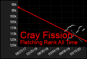 Total Graph of Cray Fission