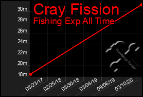 Total Graph of Cray Fission