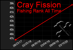 Total Graph of Cray Fission