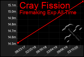 Total Graph of Cray Fission