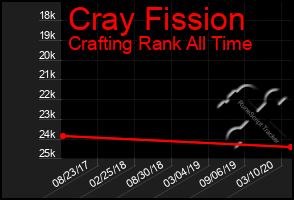 Total Graph of Cray Fission