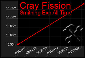 Total Graph of Cray Fission