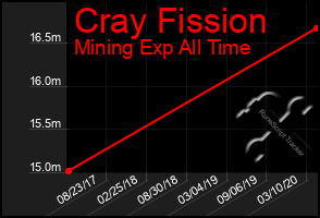 Total Graph of Cray Fission