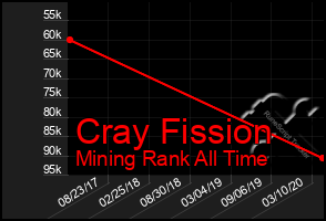 Total Graph of Cray Fission