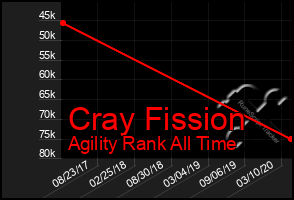 Total Graph of Cray Fission