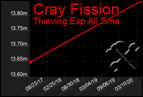 Total Graph of Cray Fission