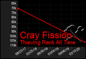 Total Graph of Cray Fission