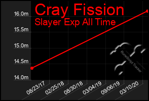 Total Graph of Cray Fission