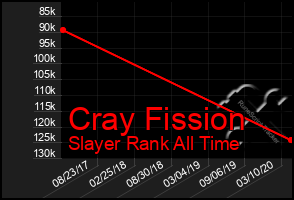 Total Graph of Cray Fission