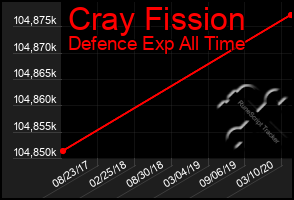 Total Graph of Cray Fission