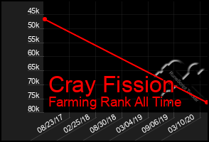 Total Graph of Cray Fission