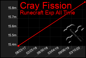 Total Graph of Cray Fission