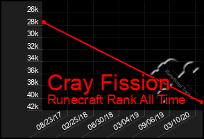 Total Graph of Cray Fission