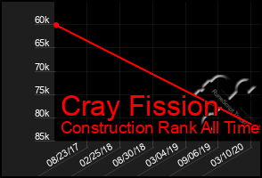 Total Graph of Cray Fission