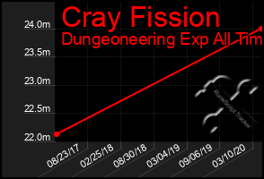 Total Graph of Cray Fission