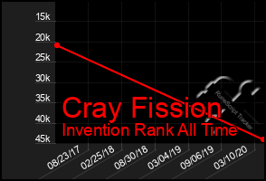 Total Graph of Cray Fission