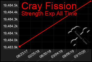 Total Graph of Cray Fission