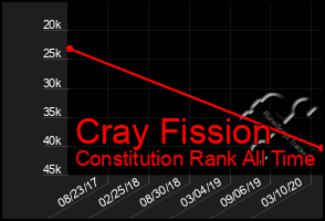 Total Graph of Cray Fission