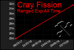 Total Graph of Cray Fission