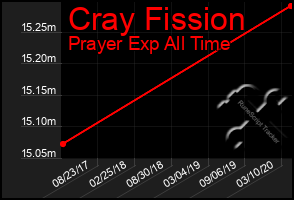 Total Graph of Cray Fission