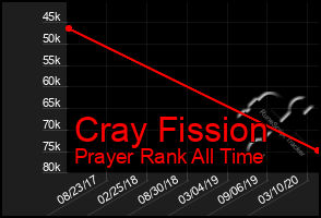 Total Graph of Cray Fission