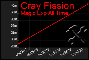 Total Graph of Cray Fission