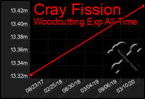 Total Graph of Cray Fission