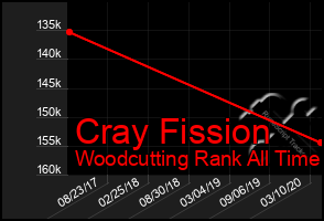 Total Graph of Cray Fission