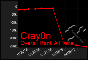 Total Graph of Cray0n