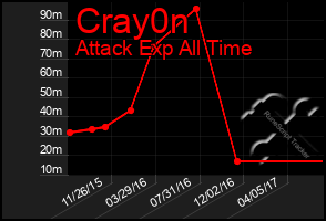 Total Graph of Cray0n