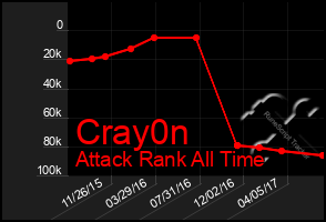 Total Graph of Cray0n