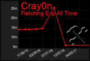 Total Graph of Cray0n