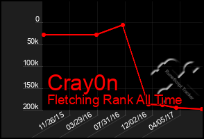 Total Graph of Cray0n