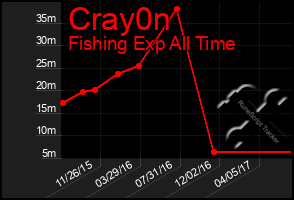 Total Graph of Cray0n