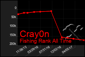 Total Graph of Cray0n