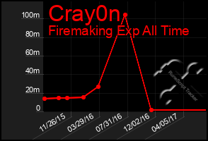 Total Graph of Cray0n