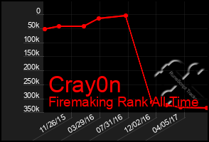 Total Graph of Cray0n