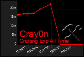 Total Graph of Cray0n