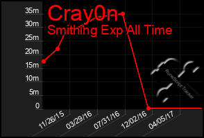 Total Graph of Cray0n