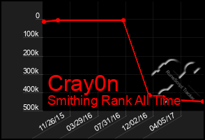 Total Graph of Cray0n