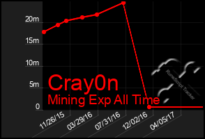 Total Graph of Cray0n