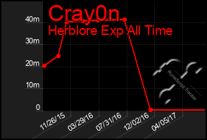Total Graph of Cray0n
