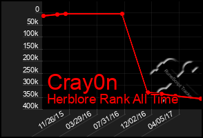 Total Graph of Cray0n