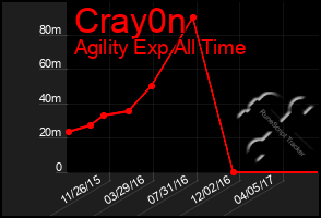 Total Graph of Cray0n