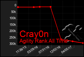 Total Graph of Cray0n