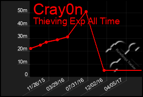 Total Graph of Cray0n