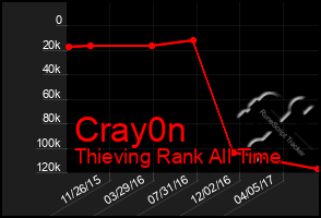 Total Graph of Cray0n