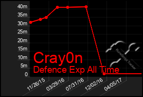 Total Graph of Cray0n